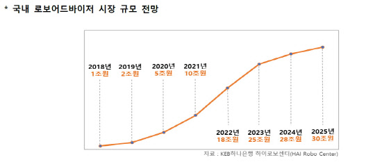국내로보어드바이저 시장 전망